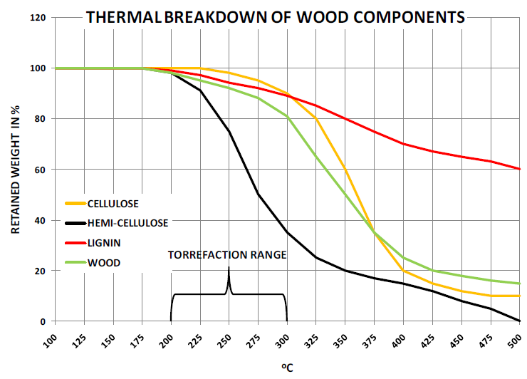 thermal breakdown of wood components