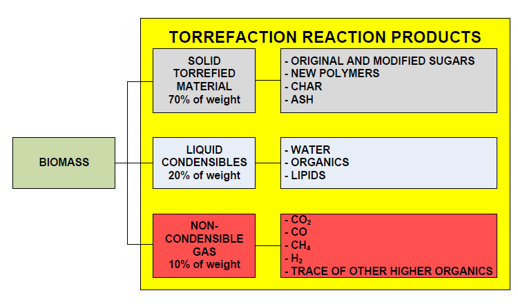torrefaction reaction products