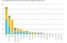 Renewable and Biomass Energy In China