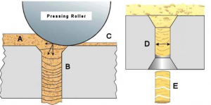Working Principles of pellet mill