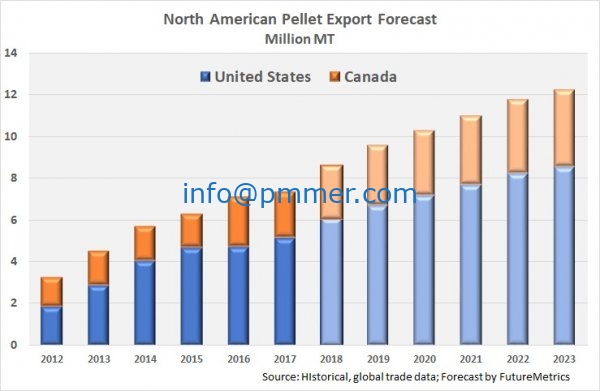 North American pellet production